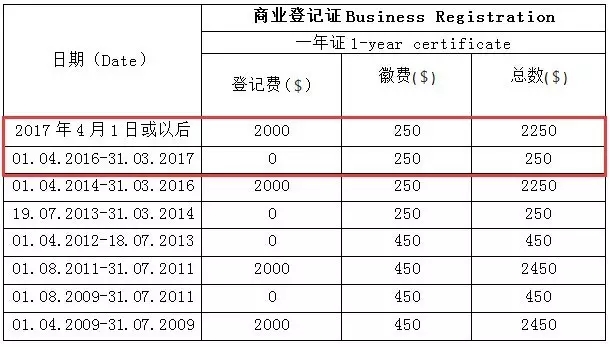 注册香港公司费用(yòng)上涨